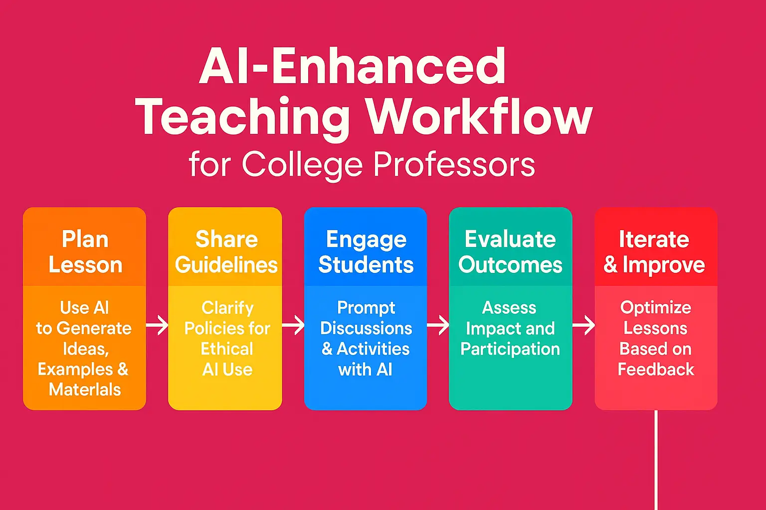 AI enriches learning when intentionally integrated